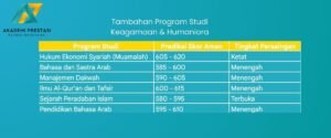 Passing Grade Program Studi Keagamaan & Humaniora UIN Syarief Hidayatullah Jakarta